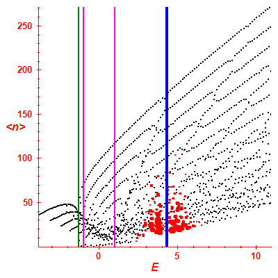 Peres lattice <N>
